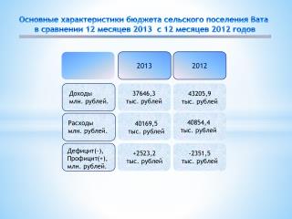 Основные характеристики бюджета сельского поселения Вата