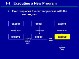 1-1. Executing a New Program