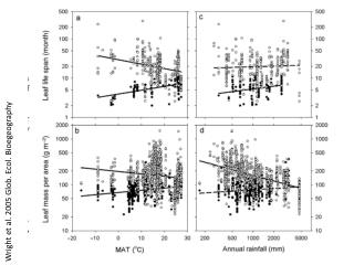 Wright et al. 2005 Glob. Ecol. Bioegeography