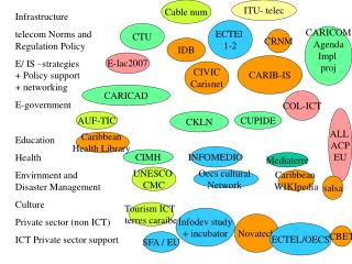 Infrastructure telecom Norms and Regulation Policy