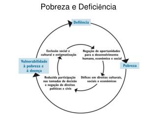 Pobreza e Defici ê ncia