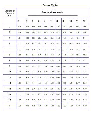 F-max Table