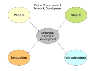 Successful Economic Development