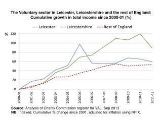 Source: Analysis of Charity Commission register for VAL, Sep 2013