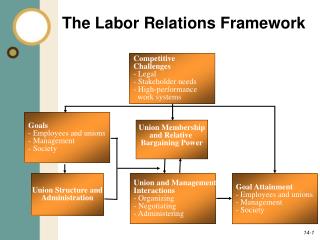 The Labor Relations Framework