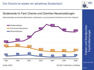 Die Chemie ist wieder ein attraktives Studienfach