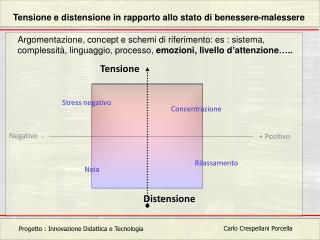 Tensione e distensione in rapporto allo stato di benessere-malessere