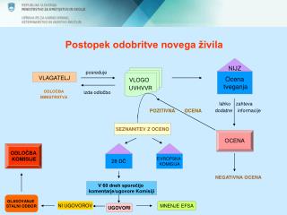 Postopek odobritve novega živila