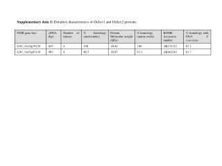 Supplementary data 1: Detailed characteristics of OsSce1 and OsSce2 proteins.