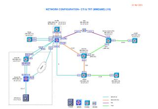 NETWORK CONFIGURATION– CTI &amp; TRT (MME&amp;ME) (1/9)