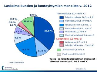 Laskelma kuntien ja kuntayhtymien menoista v. 2012