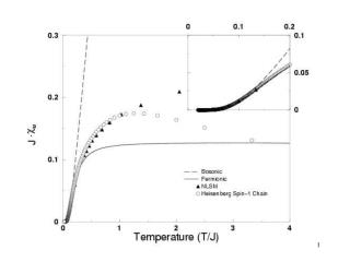 Monte Carlo data (Takahashi) on S=1 HAF