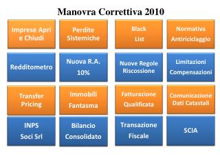 Manovra Correttiva 2010