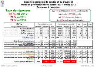 Taux de réponses 92 % en 2012 77 % en 2011 74 % en 2010