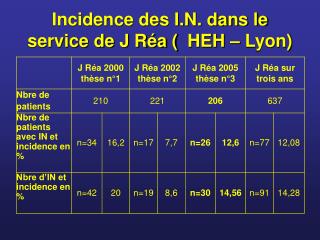 Incidence des I.N. dans le service de J Réa (	HEH – Lyon)