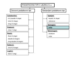 PODATKOVNI TIPI V JEZIKU C++