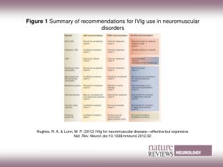 Figure 1 Summary of recommendations for IVIg use in neuromuscular disorders