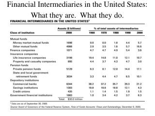 Financial Intermediaries in the United States: What they are. What they do.