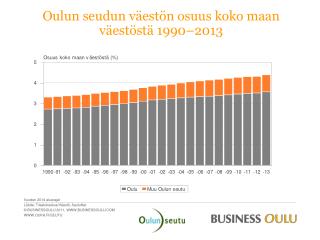 Oulun seudun väestön osuus koko maan väestöstä 1990–2013