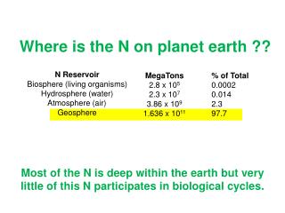 N Reservoir  Biosphere (living organisms)   Hydrosphere (water)   Atmosphere (air)  Geosphere