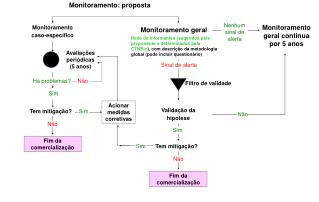 Monitoramento: proposta