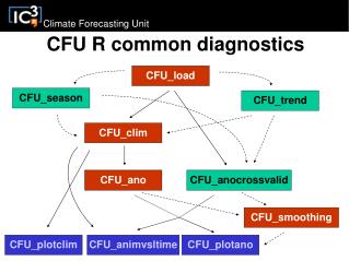 CFU R common diagnostics