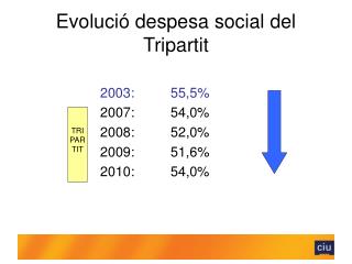 Evolució despesa social del Tripartit