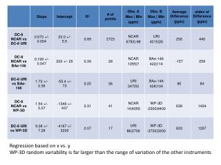 Regression based on x vs. y