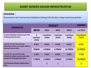 ASDEP GENDER DALAM INFRASTRUKTUR