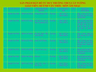 SẢN PHẨM BẢN ĐỒ TƯ DUY TRƯỜNG THCS CÁT TƯỜNG GIÁO VIÊN: HUỲNH VĂN THỜI– MÔN ÂM NHẠC