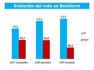 Evolución del voto en Benidorm