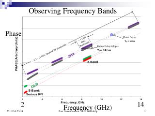 ~ 2.2 – 15 GHz Spanned RF Bandwidth