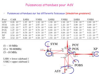 Puissances attendues pour AdV