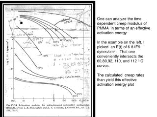 Activation Energy of PMMA