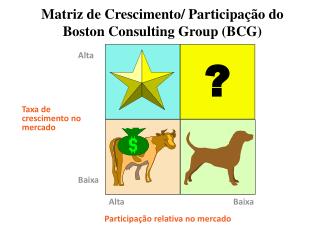 Matriz de Crescimento/ Participação do Boston Consulting Group (BCG)