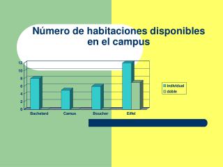 Número de habitaciones disponibles en el campus