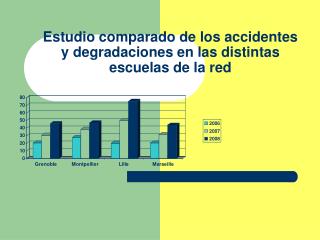 Estudio comparado de los accidentes y degradaciones en las distintas escuelas de la red