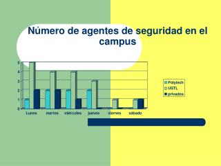 Número de agentes de seguridad en el campus