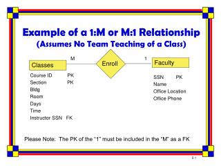 Example of a 1:M or M:1 Relationship (Assumes No Team Teaching of a Class)