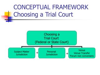 CONCEPTUAL FRAMEWORK Choosing a Trial Court