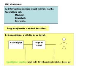 Az informatikus munkája inkább mérnöki munka. Technológia kell. 	-Módszer. 	-Szabályok.