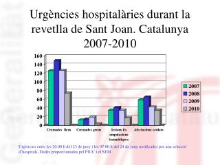 Urgències hospitalàries durant la revetlla de Sant Joan. Catalunya 2007-2010