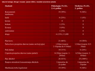 Izborni kolegij «Droge i mozak» (jesen 2004.) : rezultati anonimne ankete