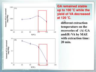 GA remained stable up to 100 °C while the yield of VA decreased at 120 °C.