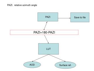 PAZI=180-PAZI