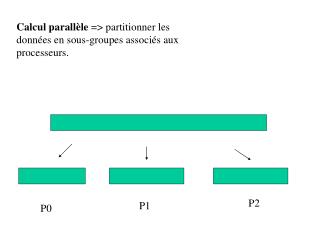 Calcul parallèle =&gt; partitionner les données en sous-groupes associés aux processeurs.