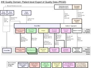 IHE Quality Domain: Patient-level Export of Quality Data (PEQD)