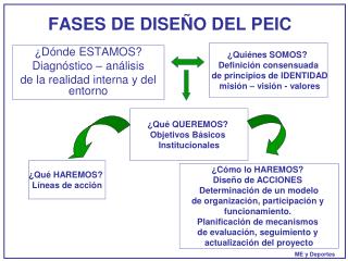 FASES DE DISEÑO DEL PEIC