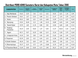 Distribusi P DRB ADHB Sumatera Barat dan Kabupaten/Kota Tahun 2010