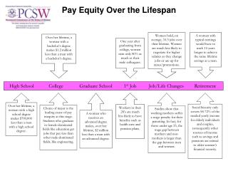 One year after graduating from college, women earn only 80% as much as their male colleagues.